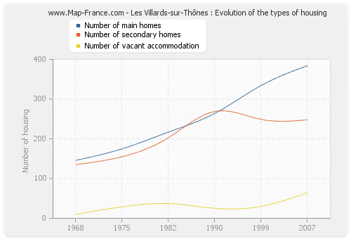 Les Villards-sur-Thônes : Evolution of the types of housing